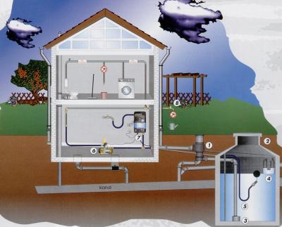 Schnitt durch ein Haus mit Regenwassernutzungsanlage