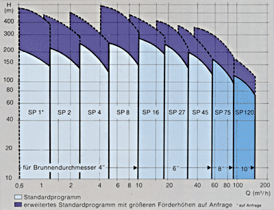 Kennlinienfeld der Unterwasserpumpen-Baureihe